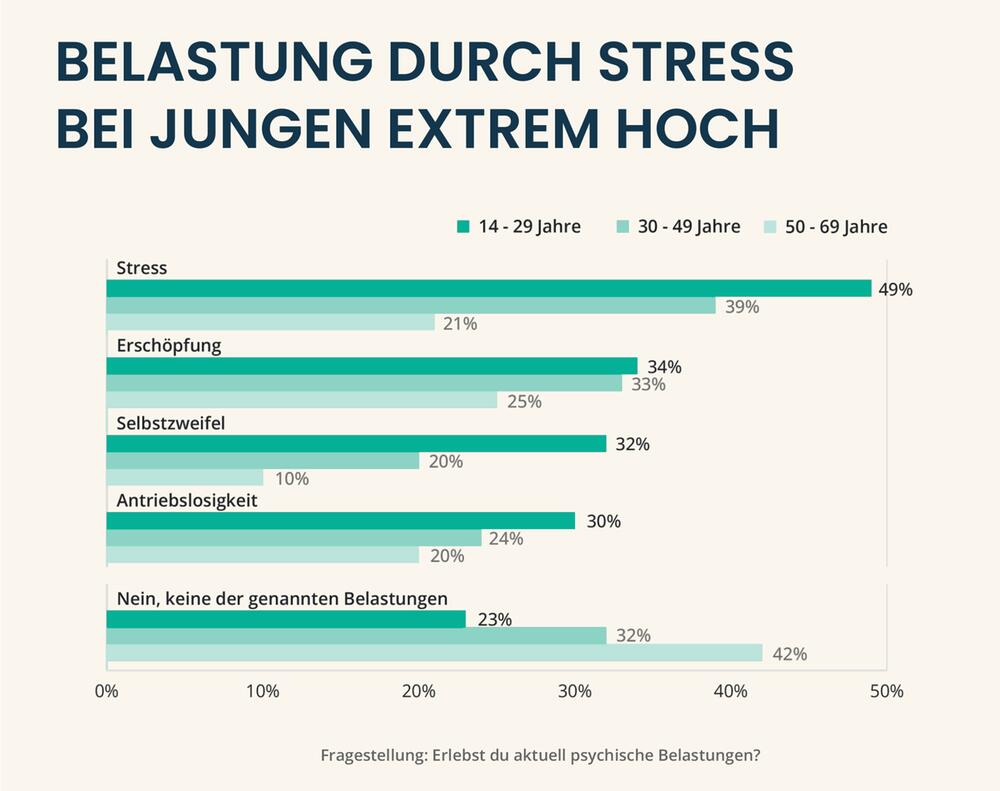 BELASTUNG DURCH STRESS BEI JUNGEN